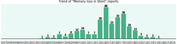 Would you have Memory loss when you have Stent?